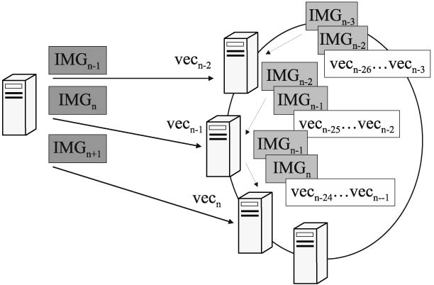 Pipeline Processing Along a Ring